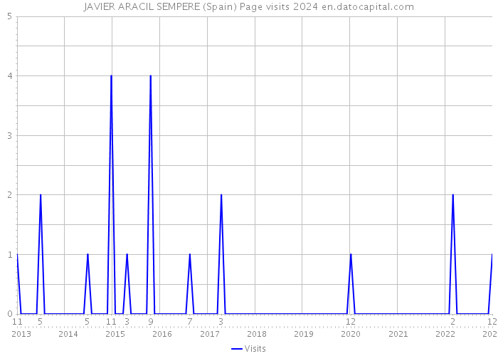 JAVIER ARACIL SEMPERE (Spain) Page visits 2024 