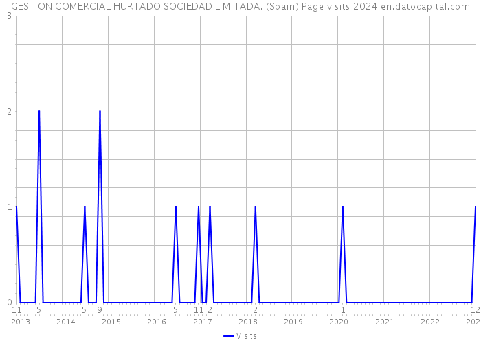 GESTION COMERCIAL HURTADO SOCIEDAD LIMITADA. (Spain) Page visits 2024 