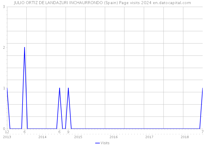 JULIO ORTIZ DE LANDAZURI INCHAURRONDO (Spain) Page visits 2024 