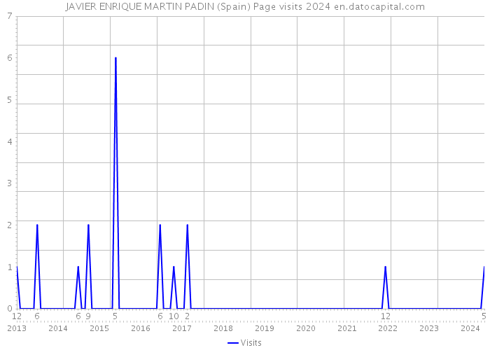 JAVIER ENRIQUE MARTIN PADIN (Spain) Page visits 2024 