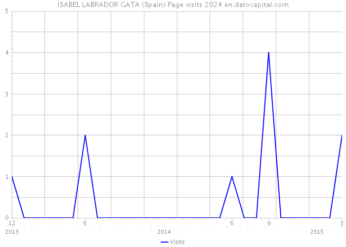 ISABEL LABRADOR GATA (Spain) Page visits 2024 