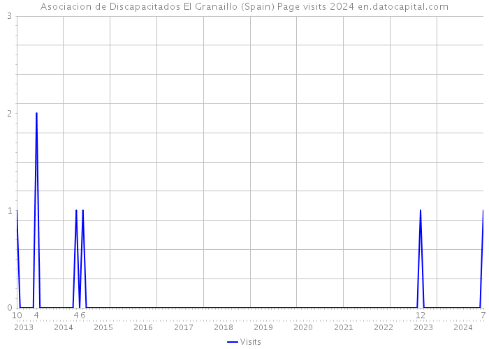 Asociacion de Discapacitados El Granaillo (Spain) Page visits 2024 