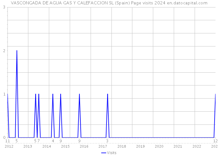 VASCONGADA DE AGUA GAS Y CALEFACCION SL (Spain) Page visits 2024 