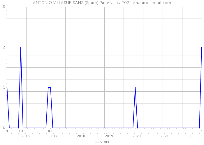 ANTONIO VILLASUR SANZ (Spain) Page visits 2024 