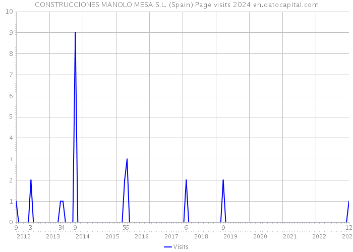 CONSTRUCCIONES MANOLO MESA S.L. (Spain) Page visits 2024 