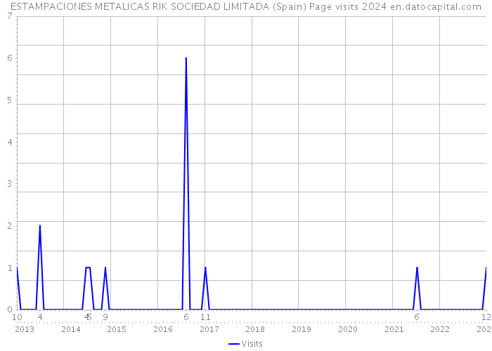 ESTAMPACIONES METALICAS RIK SOCIEDAD LIMITADA (Spain) Page visits 2024 