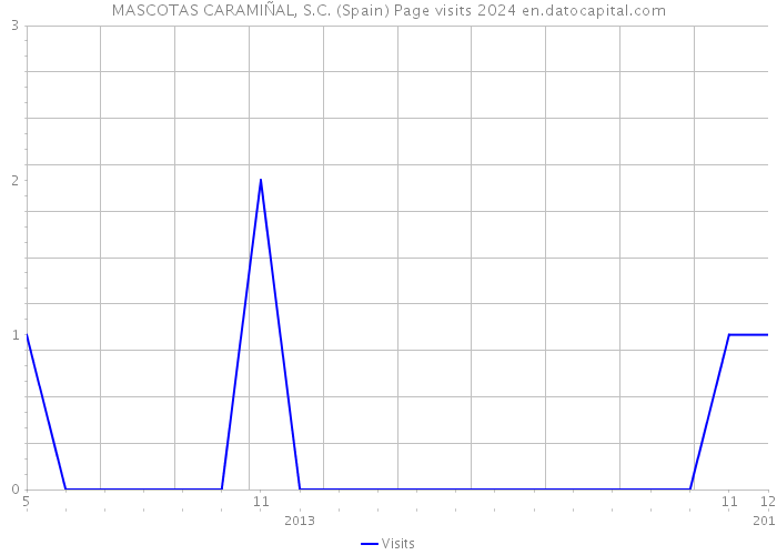 MASCOTAS CARAMIÑAL, S.C. (Spain) Page visits 2024 