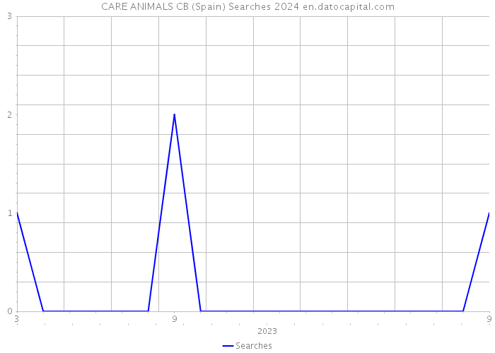 CARE ANIMALS CB (Spain) Searches 2024 