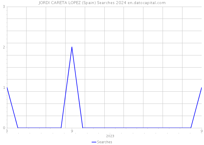 JORDI CARETA LOPEZ (Spain) Searches 2024 