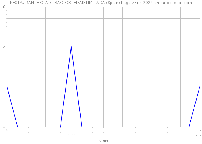 RESTAURANTE OLA BILBAO SOCIEDAD LIMITADA (Spain) Page visits 2024 