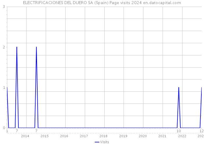 ELECTRIFICACIONES DEL DUERO SA (Spain) Page visits 2024 
