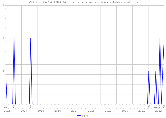 MOISES DIAZ ANDRADA (Spain) Page visits 2024 