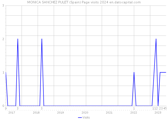MONICA SANCHEZ PULET (Spain) Page visits 2024 
