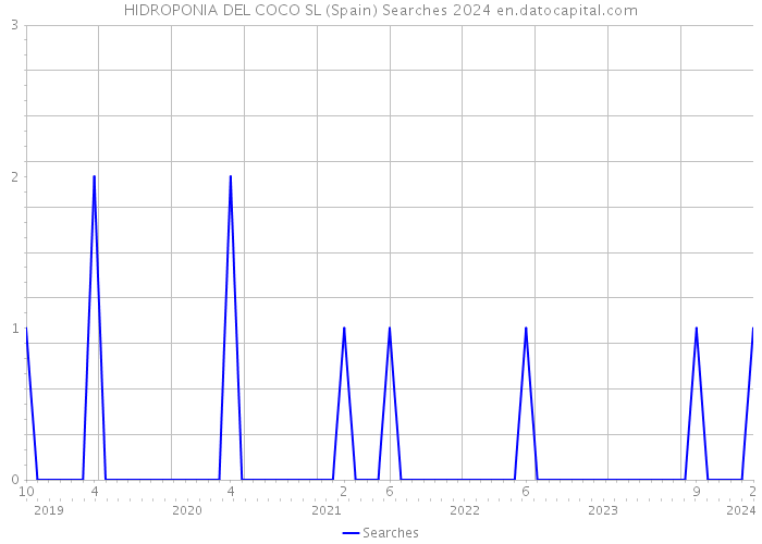HIDROPONIA DEL COCO SL (Spain) Searches 2024 