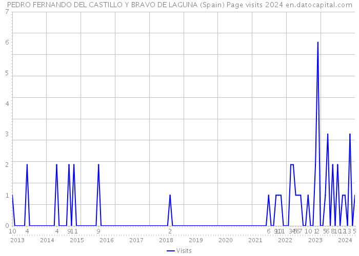 PEDRO FERNANDO DEL CASTILLO Y BRAVO DE LAGUNA (Spain) Page visits 2024 