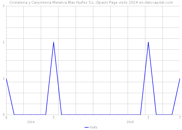 Cristaleria y Carpinteria Metalica Blas Nuñez S.L. (Spain) Page visits 2024 