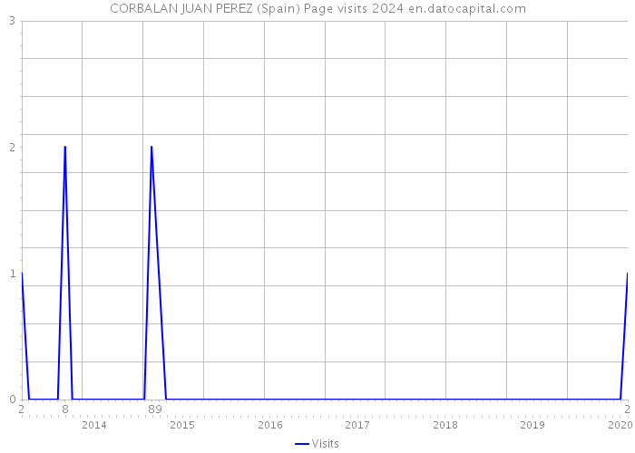 CORBALAN JUAN PEREZ (Spain) Page visits 2024 