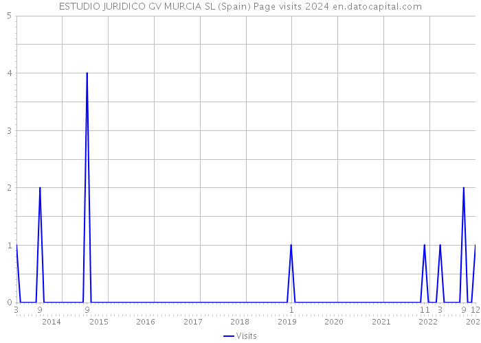 ESTUDIO JURIDICO GV MURCIA SL (Spain) Page visits 2024 