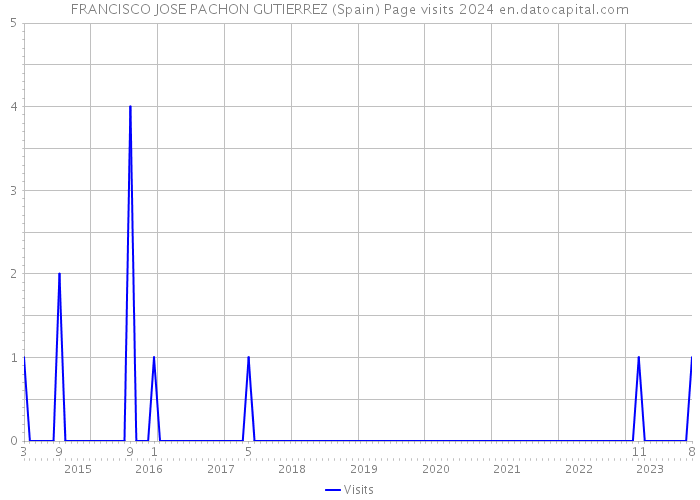 FRANCISCO JOSE PACHON GUTIERREZ (Spain) Page visits 2024 