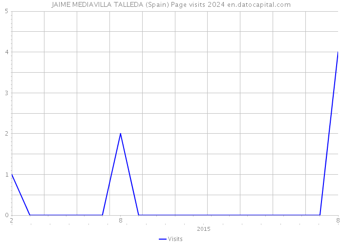 JAIME MEDIAVILLA TALLEDA (Spain) Page visits 2024 