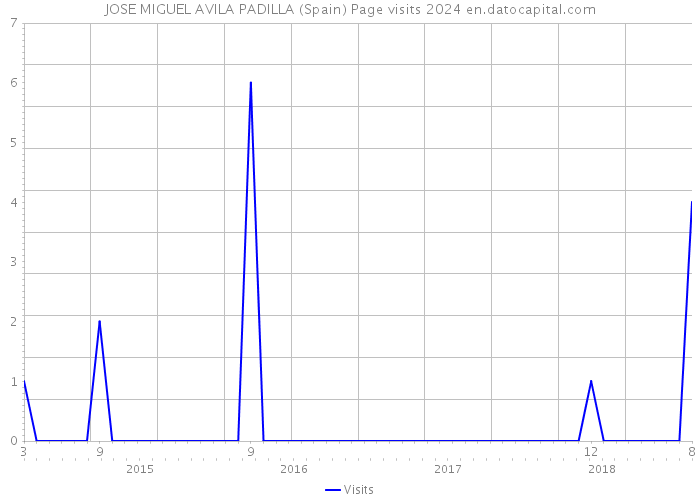 JOSE MIGUEL AVILA PADILLA (Spain) Page visits 2024 