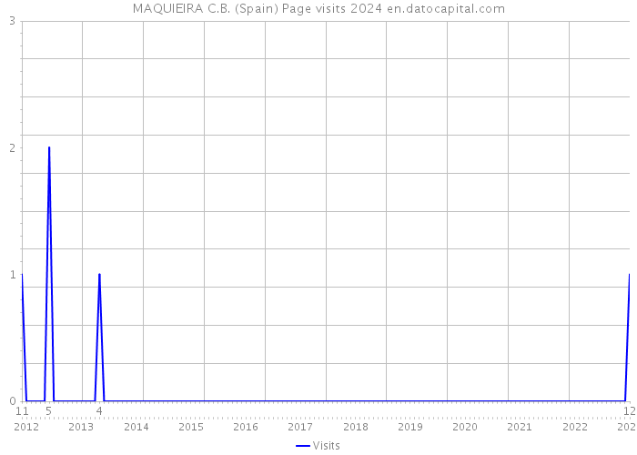 MAQUIEIRA C.B. (Spain) Page visits 2024 
