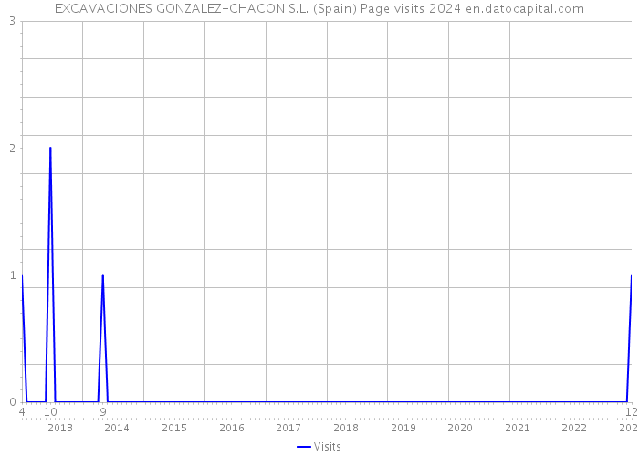 EXCAVACIONES GONZALEZ-CHACON S.L. (Spain) Page visits 2024 