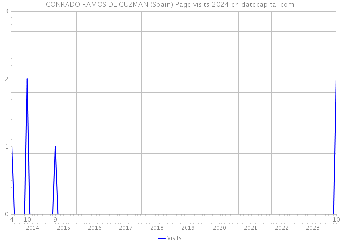 CONRADO RAMOS DE GUZMAN (Spain) Page visits 2024 