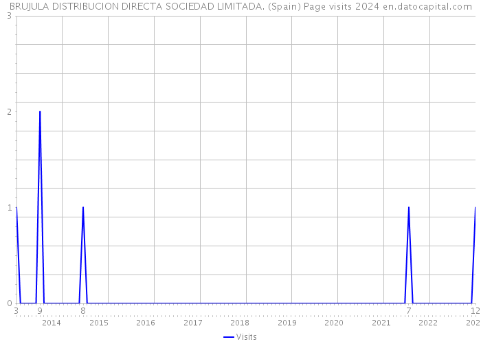 BRUJULA DISTRIBUCION DIRECTA SOCIEDAD LIMITADA. (Spain) Page visits 2024 
