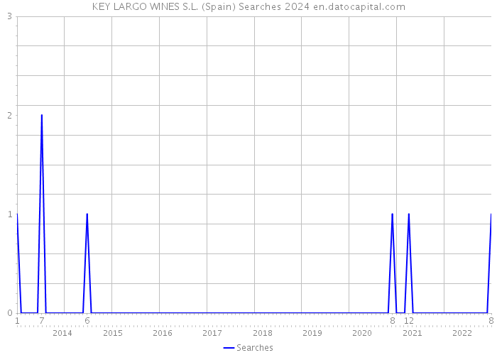 KEY LARGO WINES S.L. (Spain) Searches 2024 