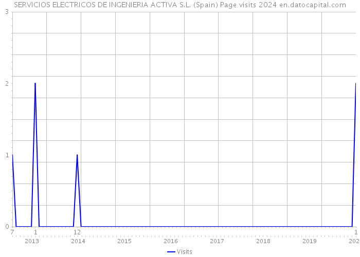 SERVICIOS ELECTRICOS DE INGENIERIA ACTIVA S.L. (Spain) Page visits 2024 