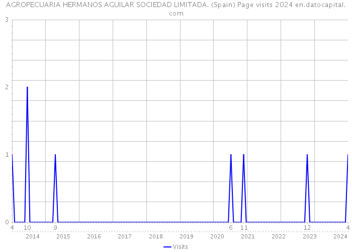 AGROPECUARIA HERMANOS AGUILAR SOCIEDAD LIMITADA. (Spain) Page visits 2024 