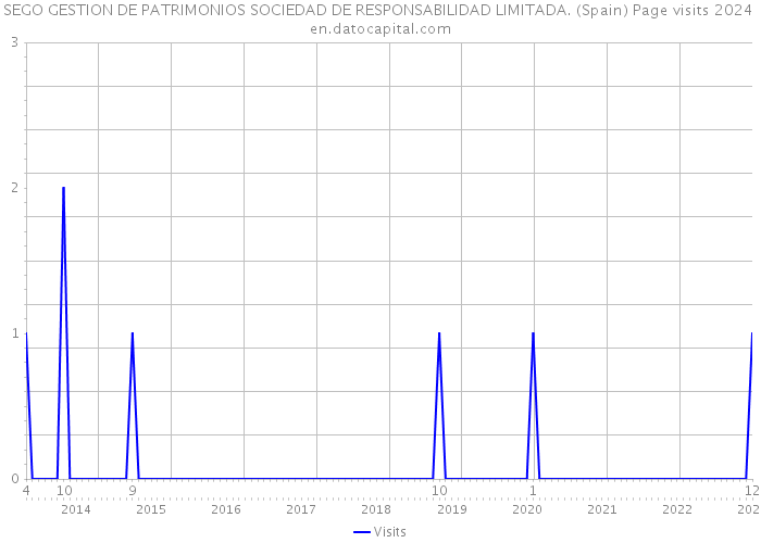 SEGO GESTION DE PATRIMONIOS SOCIEDAD DE RESPONSABILIDAD LIMITADA. (Spain) Page visits 2024 