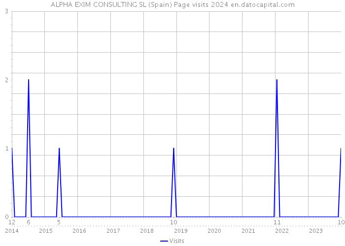 ALPHA EXIM CONSULTING SL (Spain) Page visits 2024 