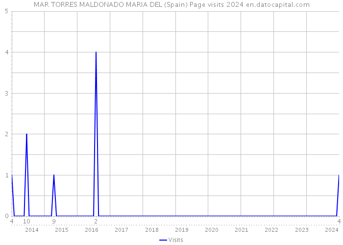 MAR TORRES MALDONADO MARIA DEL (Spain) Page visits 2024 