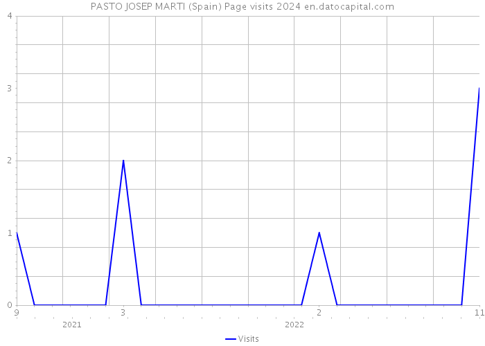 PASTO JOSEP MARTI (Spain) Page visits 2024 