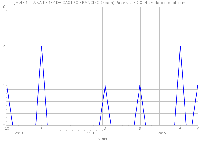 JAVIER ILLANA PEREZ DE CASTRO FRANCISO (Spain) Page visits 2024 