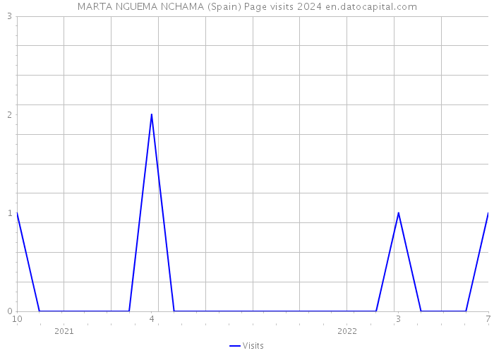 MARTA NGUEMA NCHAMA (Spain) Page visits 2024 