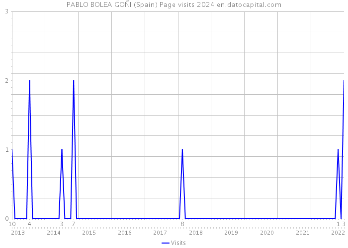PABLO BOLEA GOÑI (Spain) Page visits 2024 
