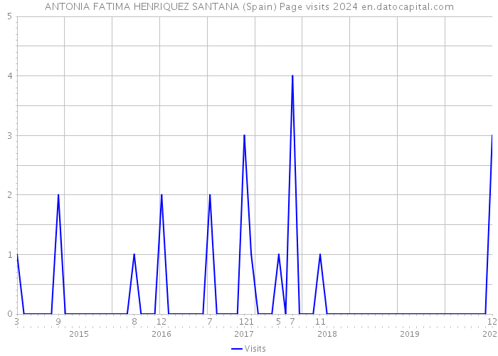 ANTONIA FATIMA HENRIQUEZ SANTANA (Spain) Page visits 2024 