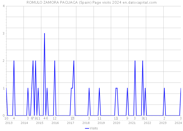 ROMULO ZAMORA PAGUAGA (Spain) Page visits 2024 