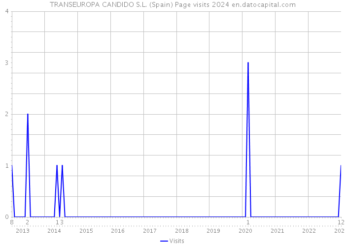 TRANSEUROPA CANDIDO S.L. (Spain) Page visits 2024 
