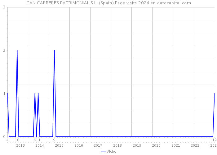 CAN CARRERES PATRIMONIAL S.L. (Spain) Page visits 2024 