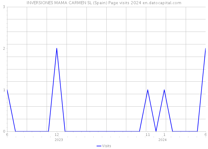 INVERSIONES MAMA CARMEN SL (Spain) Page visits 2024 