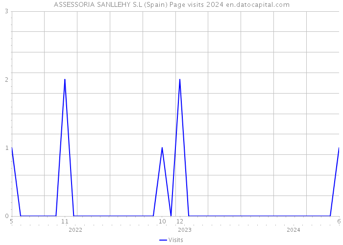 ASSESSORIA SANLLEHY S.L (Spain) Page visits 2024 