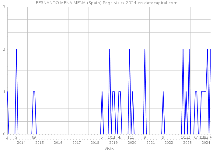 FERNANDO MENA MENA (Spain) Page visits 2024 