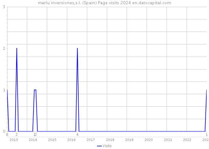 marlu inversiones,s.l. (Spain) Page visits 2024 