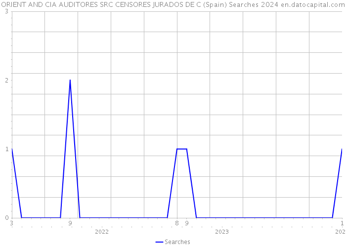 ORIENT AND CIA AUDITORES SRC CENSORES JURADOS DE C (Spain) Searches 2024 