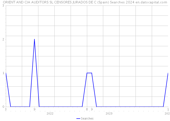 ORIENT AND CIA AUDITORS SL CENSORES JURADOS DE C (Spain) Searches 2024 