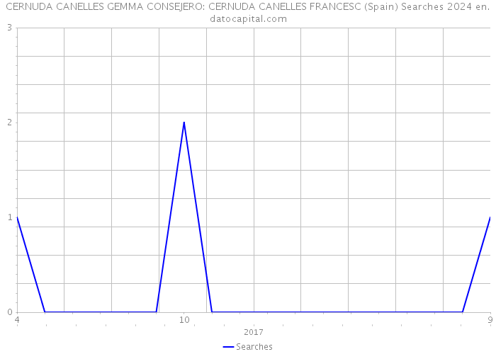 CERNUDA CANELLES GEMMA CONSEJERO: CERNUDA CANELLES FRANCESC (Spain) Searches 2024 